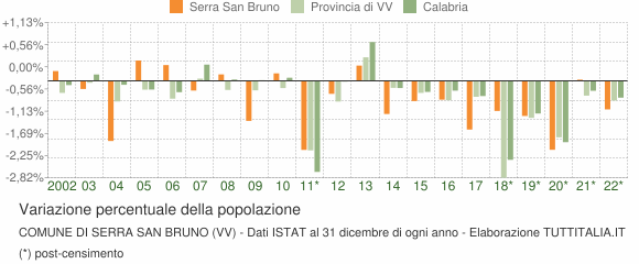 Variazione percentuale della popolazione Comune di Serra San Bruno (VV)
