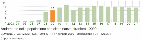 Grafico andamento popolazione stranieri Comune di Cervicati (CS)