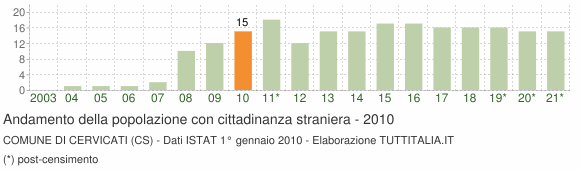 Grafico andamento popolazione stranieri Comune di Cervicati (CS)