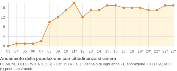 Andamento popolazione stranieri Comune di Cervicati (CS)