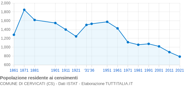 Grafico andamento storico popolazione Comune di Cervicati (CS)