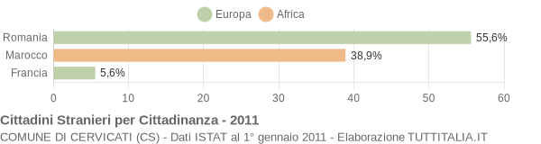 Grafico cittadinanza stranieri - Cervicati 2011