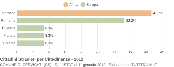 Grafico cittadinanza stranieri - Cervicati 2012