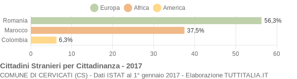 Grafico cittadinanza stranieri - Cervicati 2017