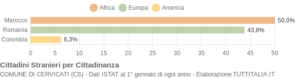 Grafico cittadinanza stranieri - Cervicati 2018