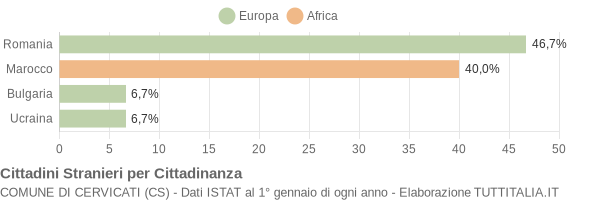 Grafico cittadinanza stranieri - Cervicati 2020