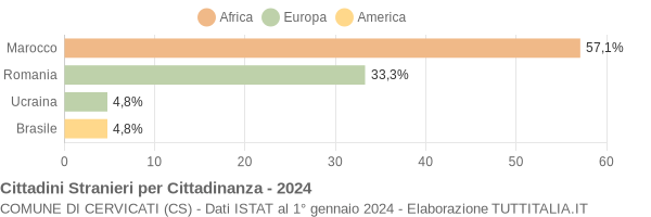 Grafico cittadinanza stranieri - Cervicati 2024