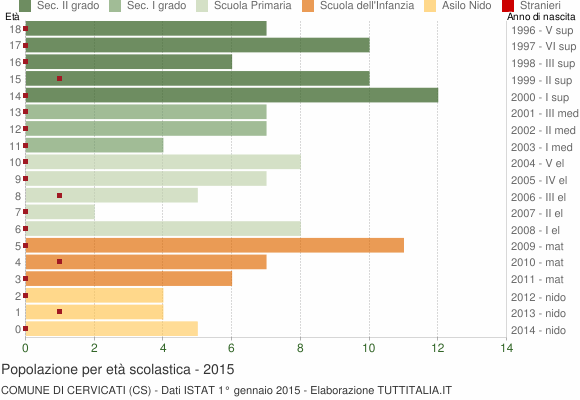 Grafico Popolazione in età scolastica - Cervicati 2015