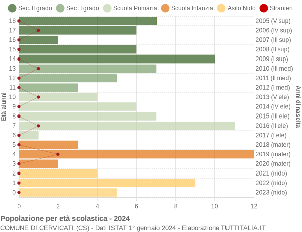 Grafico Popolazione in età scolastica - Cervicati 2024