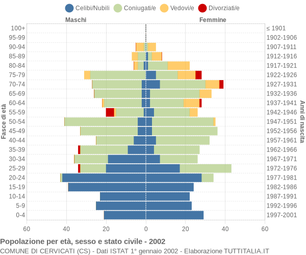 Grafico Popolazione per età, sesso e stato civile Comune di Cervicati (CS)