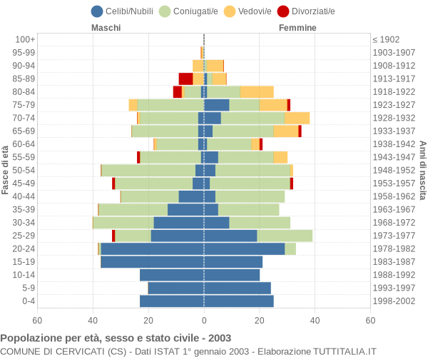 Grafico Popolazione per età, sesso e stato civile Comune di Cervicati (CS)