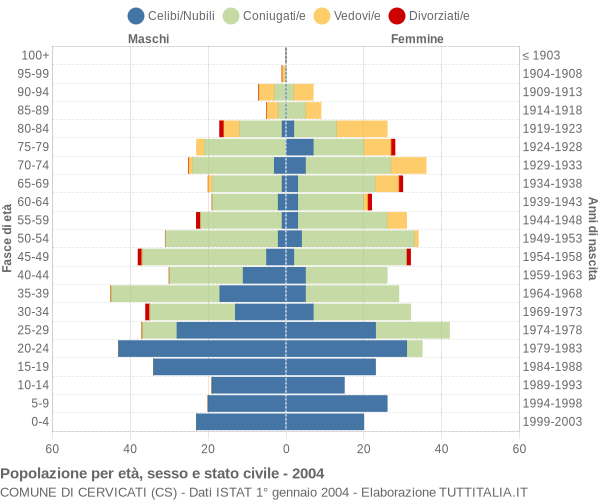 Grafico Popolazione per età, sesso e stato civile Comune di Cervicati (CS)