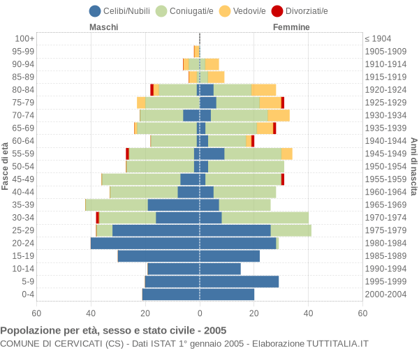 Grafico Popolazione per età, sesso e stato civile Comune di Cervicati (CS)