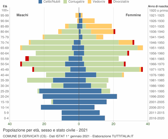 Grafico Popolazione per età, sesso e stato civile Comune di Cervicati (CS)
