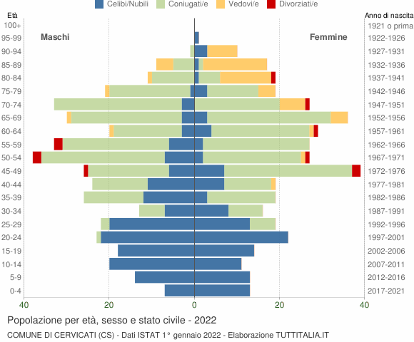 Grafico Popolazione per età, sesso e stato civile Comune di Cervicati (CS)