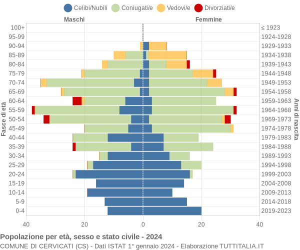 Grafico Popolazione per età, sesso e stato civile Comune di Cervicati (CS)