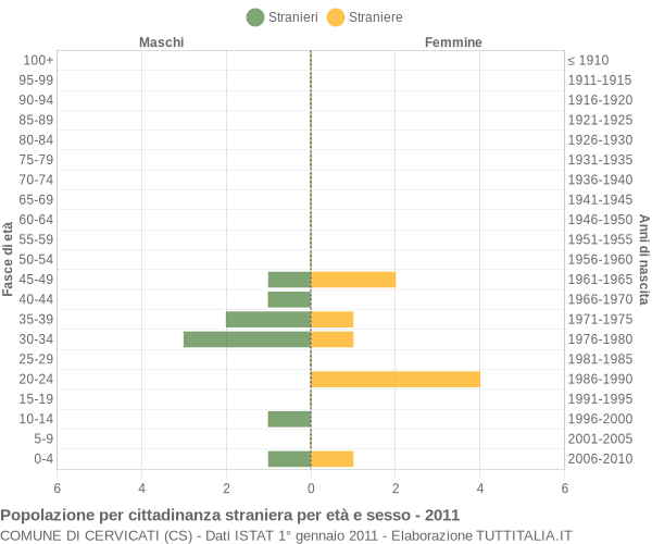 Grafico cittadini stranieri - Cervicati 2011