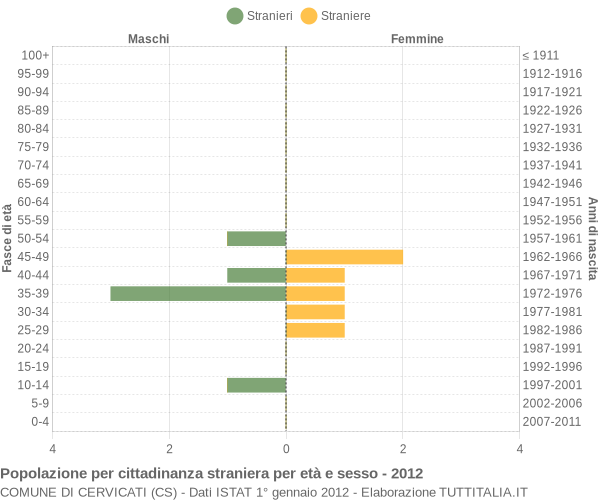 Grafico cittadini stranieri - Cervicati 2012