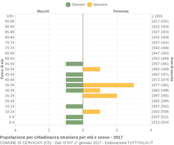 Grafico cittadini stranieri - Cervicati 2017