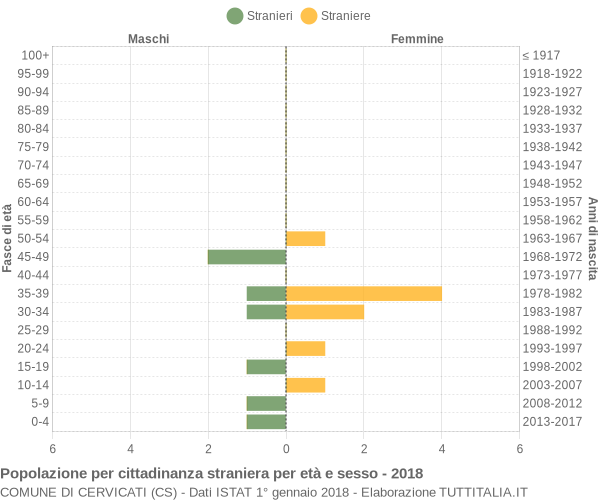 Grafico cittadini stranieri - Cervicati 2018