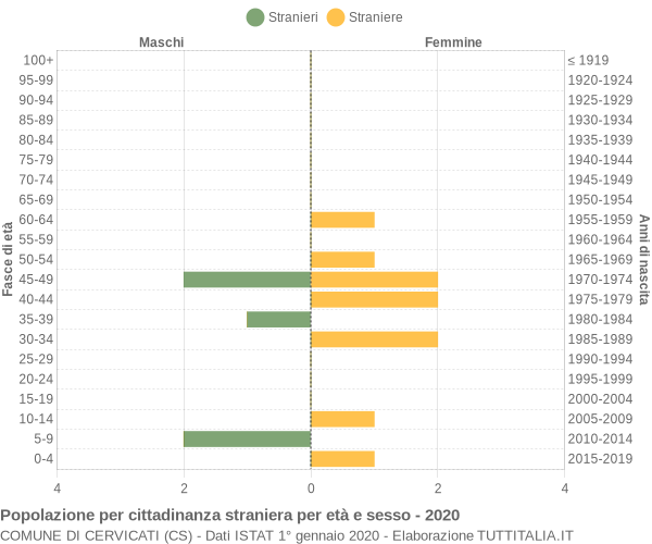 Grafico cittadini stranieri - Cervicati 2020