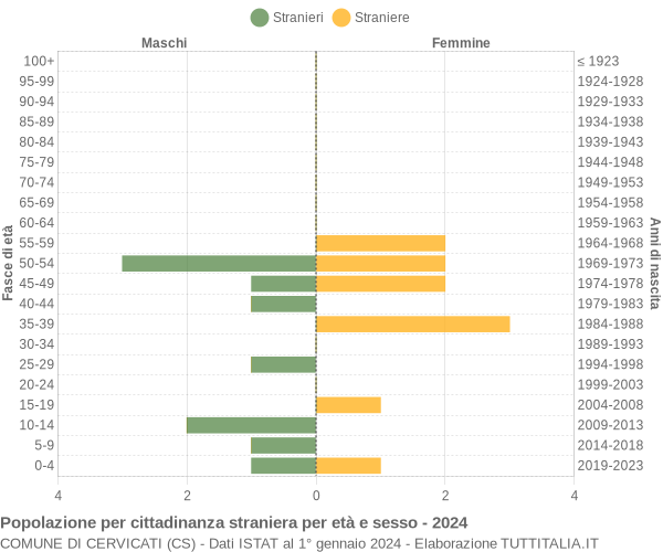 Grafico cittadini stranieri - Cervicati 2024