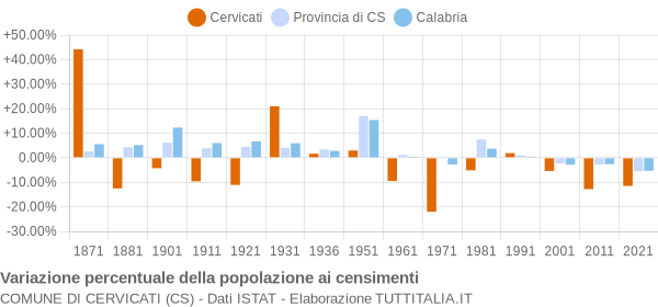 Grafico variazione percentuale della popolazione Comune di Cervicati (CS)