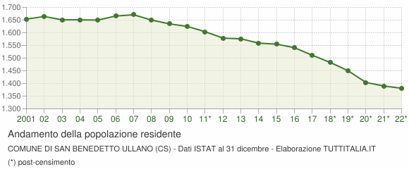 Andamento popolazione Comune di San Benedetto Ullano (CS)