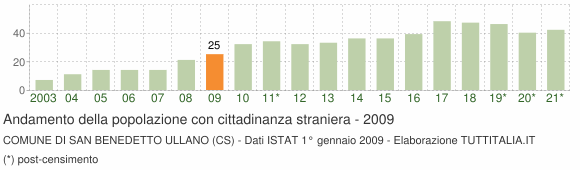 Grafico andamento popolazione stranieri Comune di San Benedetto Ullano (CS)