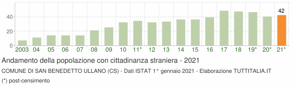 Grafico andamento popolazione stranieri Comune di San Benedetto Ullano (CS)