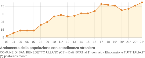 Andamento popolazione stranieri Comune di San Benedetto Ullano (CS)