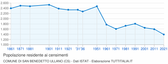 Grafico andamento storico popolazione Comune di San Benedetto Ullano (CS)