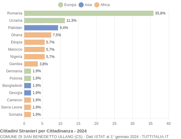 Grafico cittadinanza stranieri - San Benedetto Ullano 2024