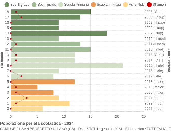 Grafico Popolazione in età scolastica - San Benedetto Ullano 2024