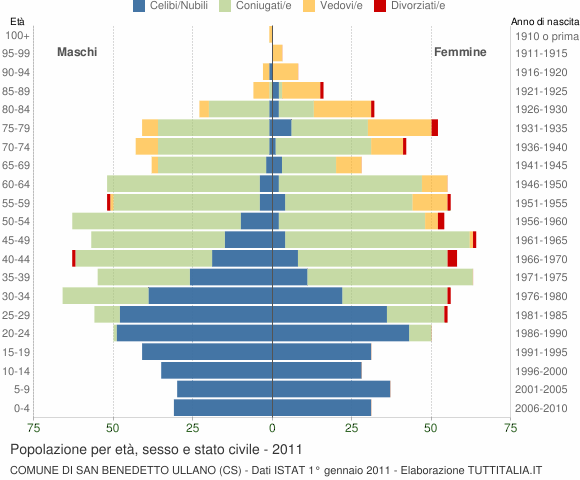 Grafico Popolazione per età, sesso e stato civile Comune di San Benedetto Ullano (CS)