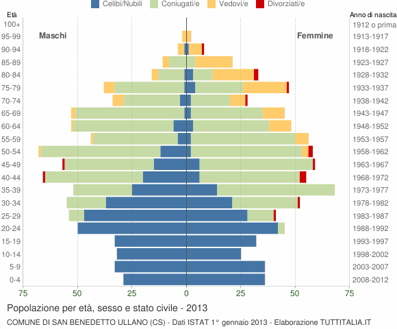 Grafico Popolazione per età, sesso e stato civile Comune di San Benedetto Ullano (CS)