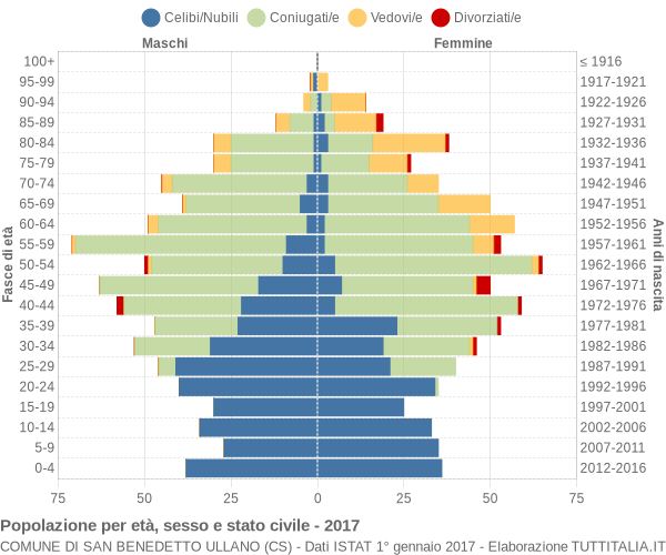 Grafico Popolazione per età, sesso e stato civile Comune di San Benedetto Ullano (CS)