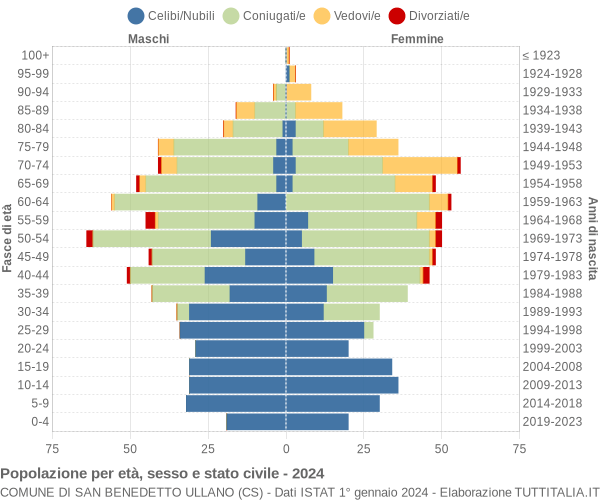 Grafico Popolazione per età, sesso e stato civile Comune di San Benedetto Ullano (CS)