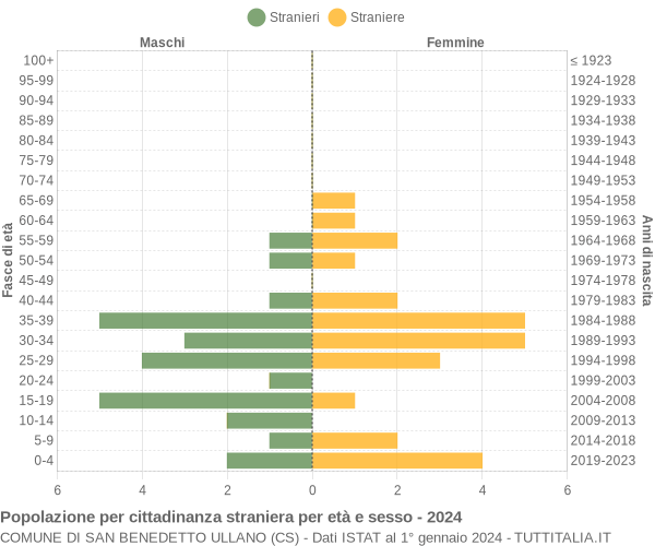 Grafico cittadini stranieri - San Benedetto Ullano 2024