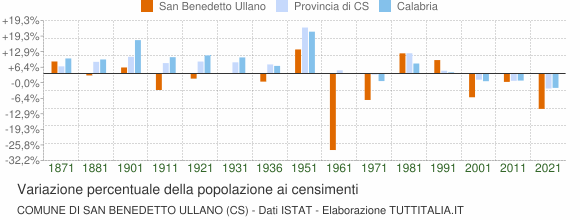 Grafico variazione percentuale della popolazione Comune di San Benedetto Ullano (CS)
