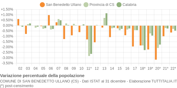 Variazione percentuale della popolazione Comune di San Benedetto Ullano (CS)