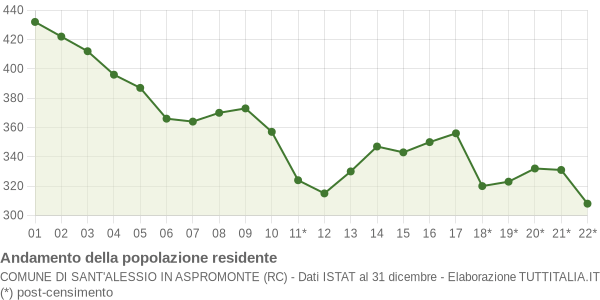 Andamento popolazione Comune di Sant'Alessio in Aspromonte (RC)