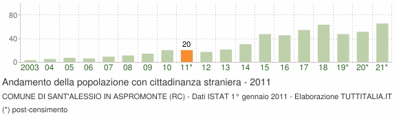 Grafico andamento popolazione stranieri Comune di Sant'Alessio in Aspromonte (RC)