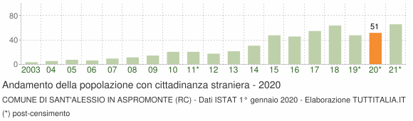 Grafico andamento popolazione stranieri Comune di Sant'Alessio in Aspromonte (RC)