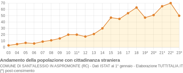 Andamento popolazione stranieri Comune di Sant'Alessio in Aspromonte (RC)