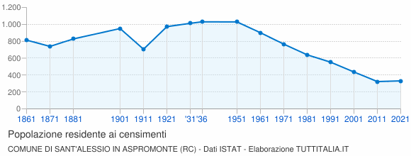 Grafico andamento storico popolazione Comune di Sant'Alessio in Aspromonte (RC)