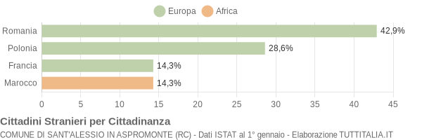 Grafico cittadinanza stranieri - Sant'Alessio in Aspromonte 2005