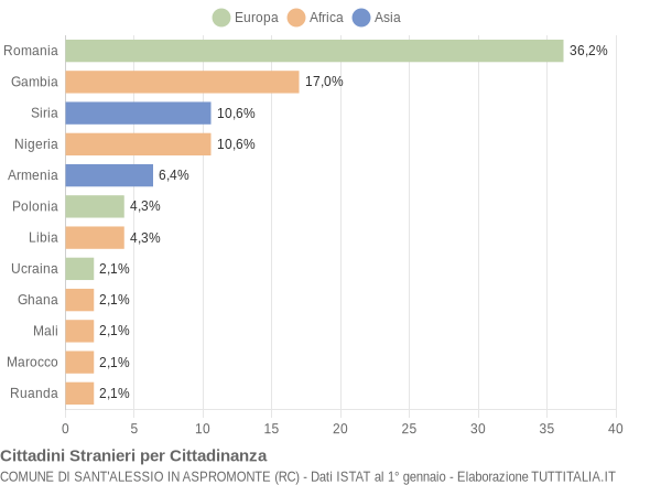 Grafico cittadinanza stranieri - Sant'Alessio in Aspromonte 2019