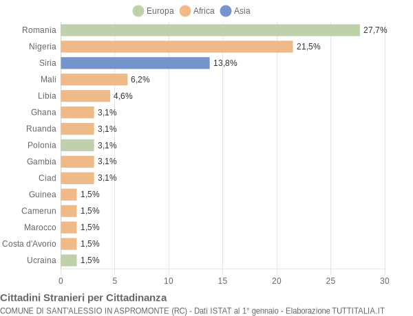 Grafico cittadinanza stranieri - Sant'Alessio in Aspromonte 2021