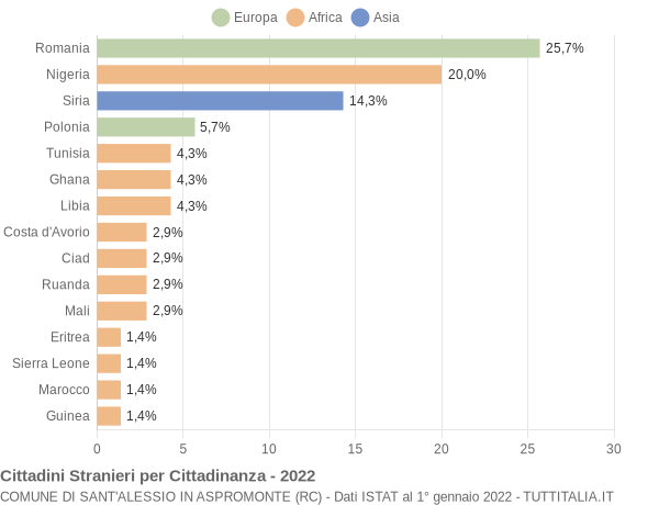 Grafico cittadinanza stranieri - Sant'Alessio in Aspromonte 2022